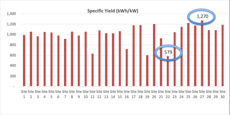 PV performance variation