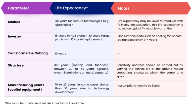 Life Expectancy of the PV Components