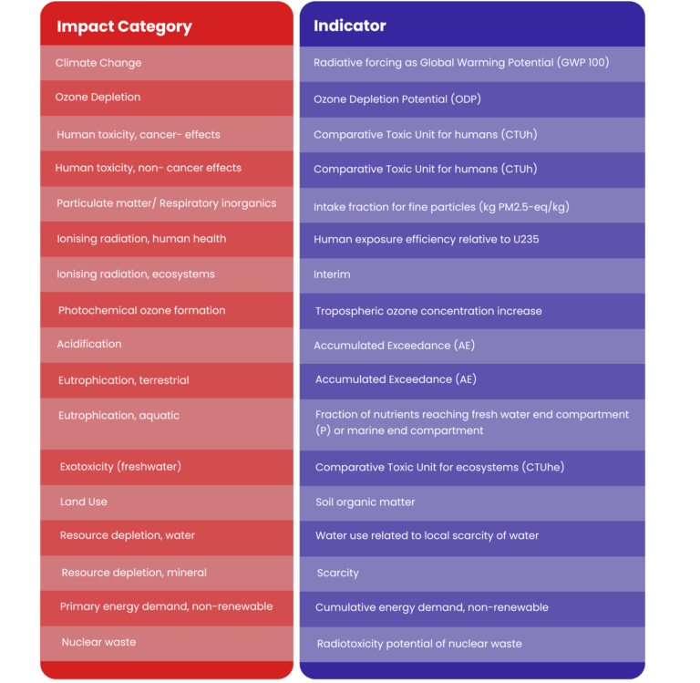 Impact Categories and Indicators, Source: IS/IEC TS 62994:2019