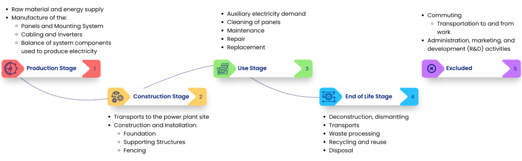 Life Cycle Phases of LCA